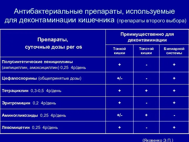 Антибактериальные препараты, используемые для деконтаминации кишечника (препараты второго выбора) (Яковенко Э.П.)