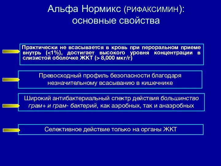 Альфа Нормикс (РИФАКСИМИН): основные свойства Практически не всасывается в кровь при