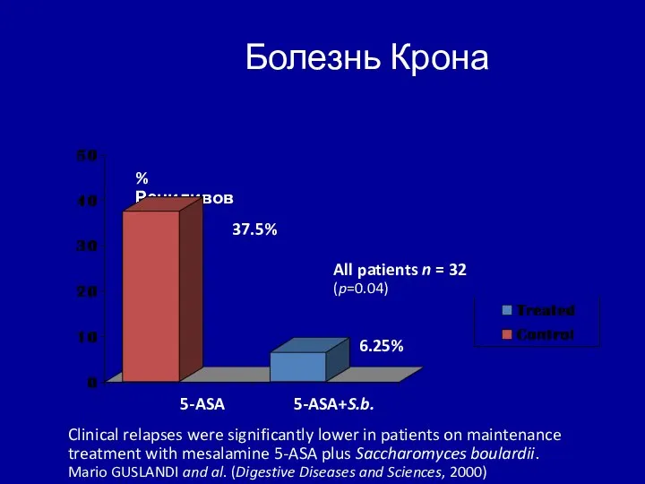 % Рецидивов All patients n = 32 (p=0.04) Clinical relapses were