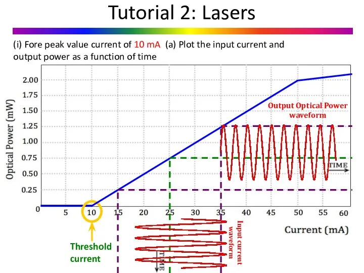 Tutorial 2: Lasers (i) Fore peak value current of 10 mA