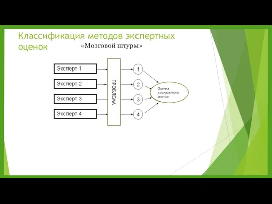 Классификация методов экспертных оценок «Мозговой штурм» Оценка высказанного мнения ПРОБЛЕМА