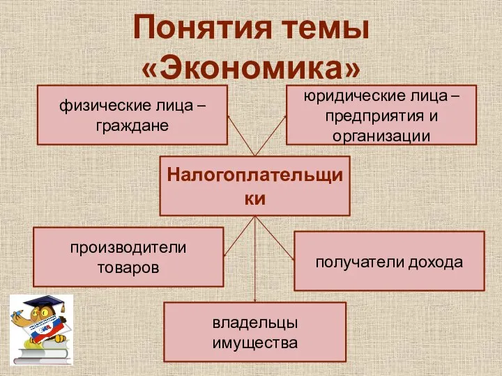 Понятия темы «Экономика» Налогоплательщики физические лица – граждане юридические лица –