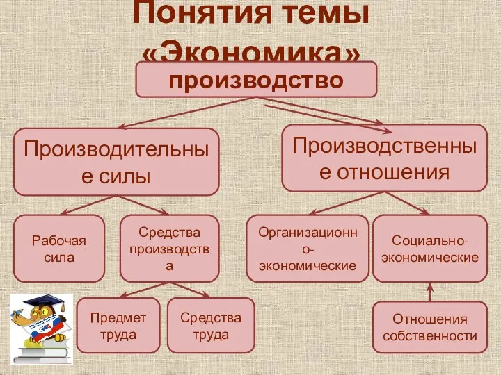 Понятия темы «Экономика» производство Производительные силы Производственные отношения Рабочая сила Средства