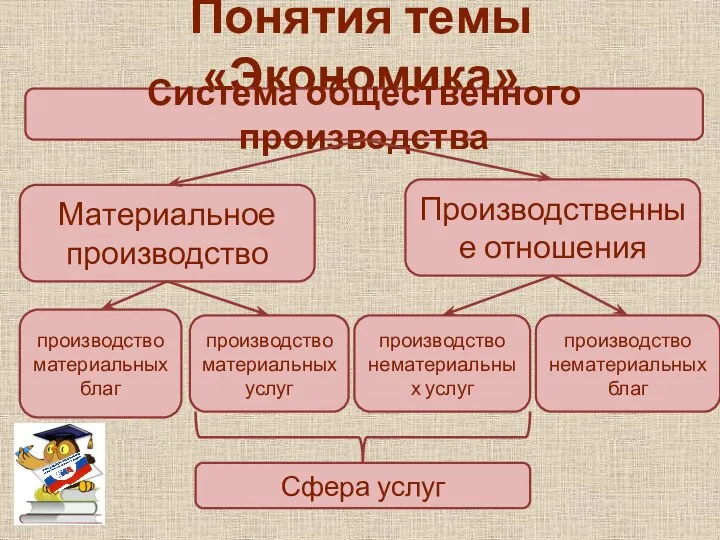 Понятия темы «Экономика» Система общественного производства Материальное производство Производственные отношения производство