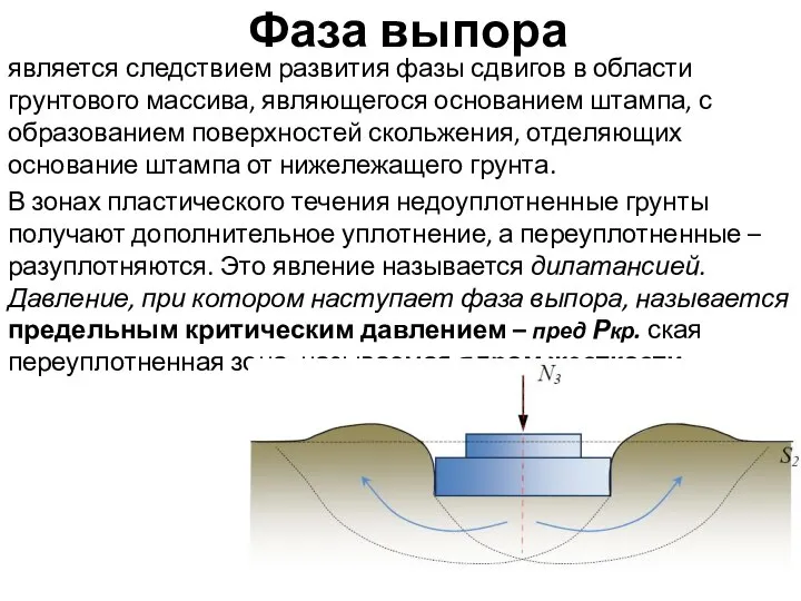 Фаза выпора является следствием развития фазы сдвигов в области грунтового массива,