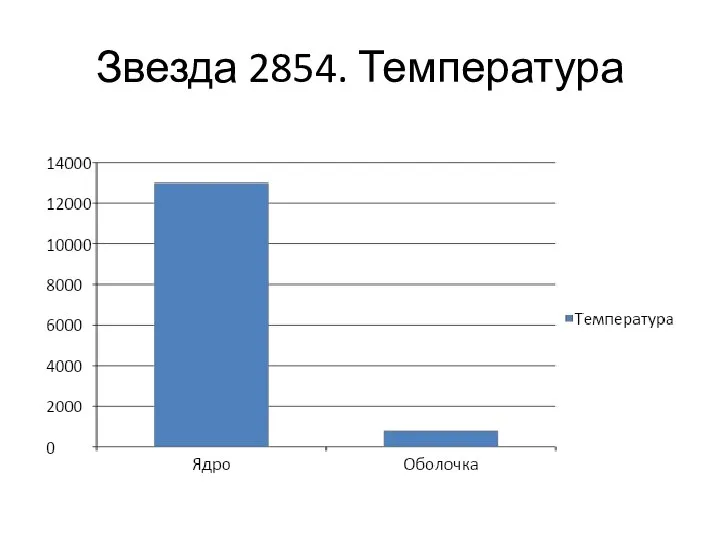 Звезда 2854. Температура