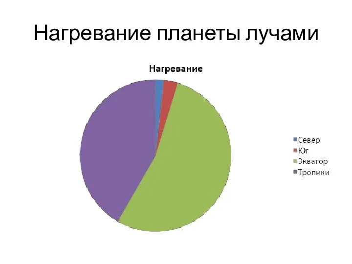 Нагревание планеты лучами