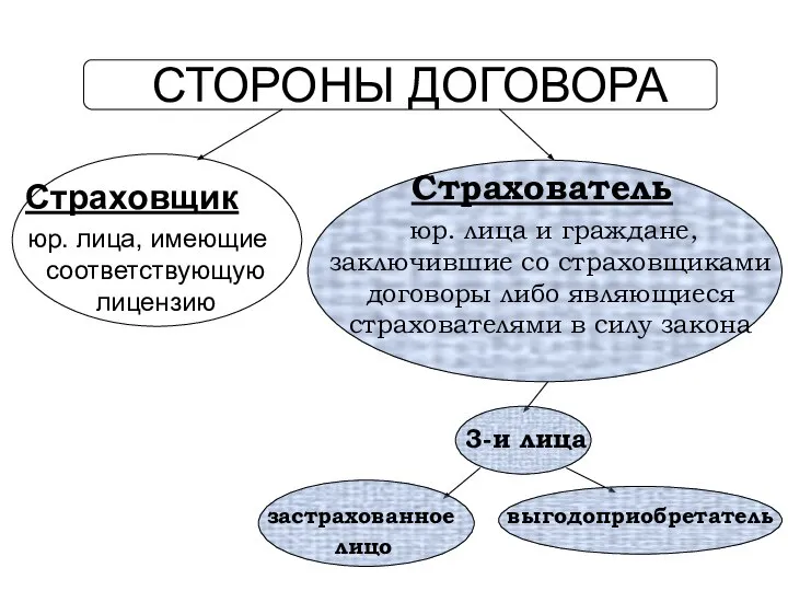 СТОРОНЫ ДОГОВОРА Страховщик юр. лица, имеющие соответствующую лицензию Страхователь юр. лица