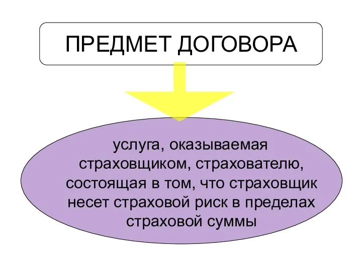 ПРЕДМЕТ ДОГОВОРА услуга, оказываемая страховщиком, страхователю, состоящая в том, что страховщик