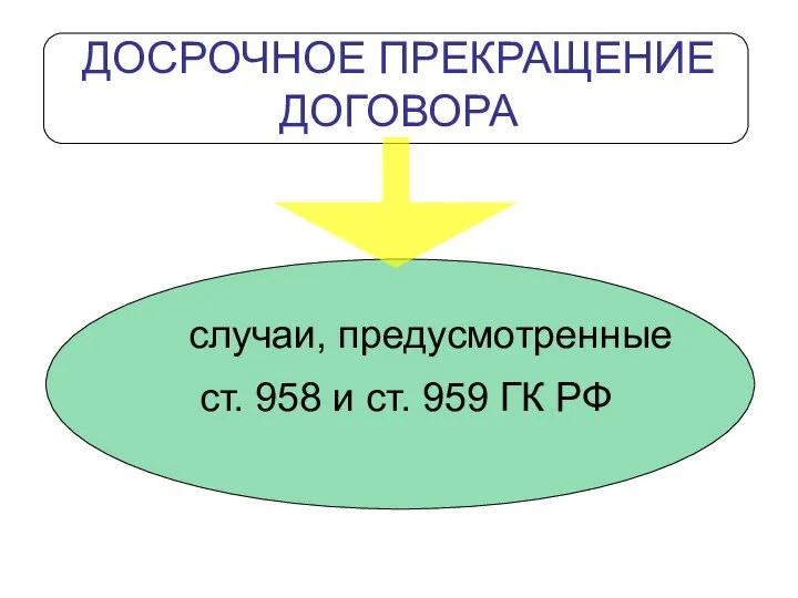 ДОСРОЧНОЕ ПРЕКРАЩЕНИЕ ДОГОВОРА случаи, предусмотренные ст. 958 и ст. 959 ГК РФ