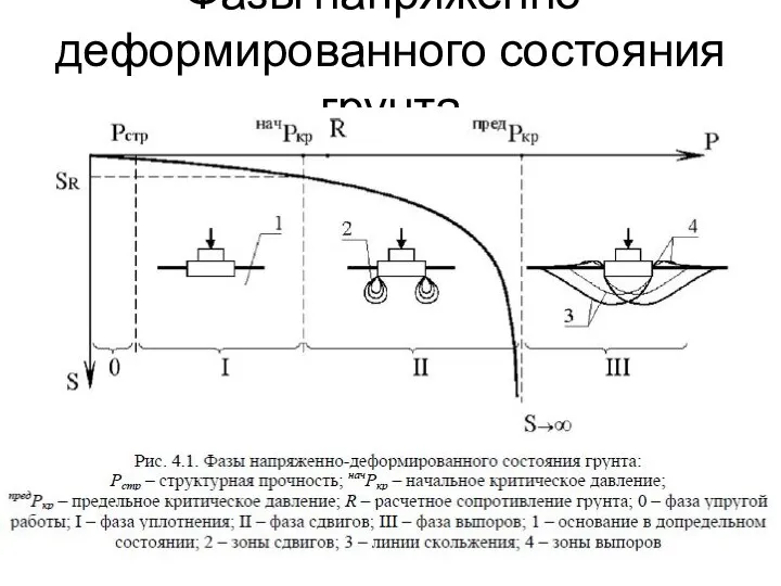 Фазы напряженно-деформированного состояния грунта