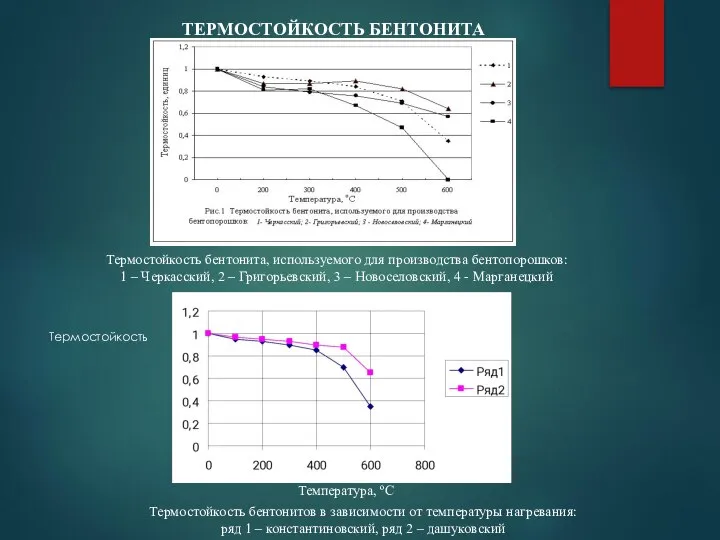 ТЕРМОСТОЙКОСТЬ БЕНТОНИТА Термостойкость бентонита, используемого для производства бентопорошков: 1 – Черкасский,