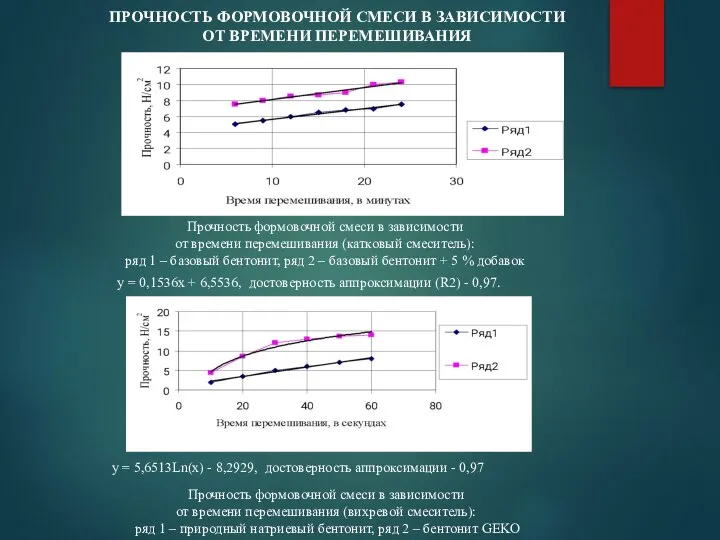 ПРОЧНОСТЬ ФОРМОВОЧНОЙ СМЕСИ В ЗАВИСИМОСТИ ОТ ВРЕМЕНИ ПЕРЕМЕШИВАНИЯ Прочность формовочной смеси