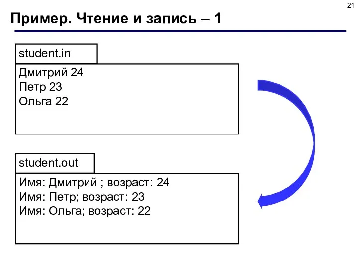 Пример. Чтение и запись – 1 Дмитрий 24 Петр 23 Ольга