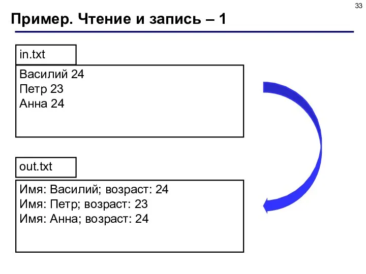 Пример. Чтение и запись – 1 Василий 24 Петр 23 Анна