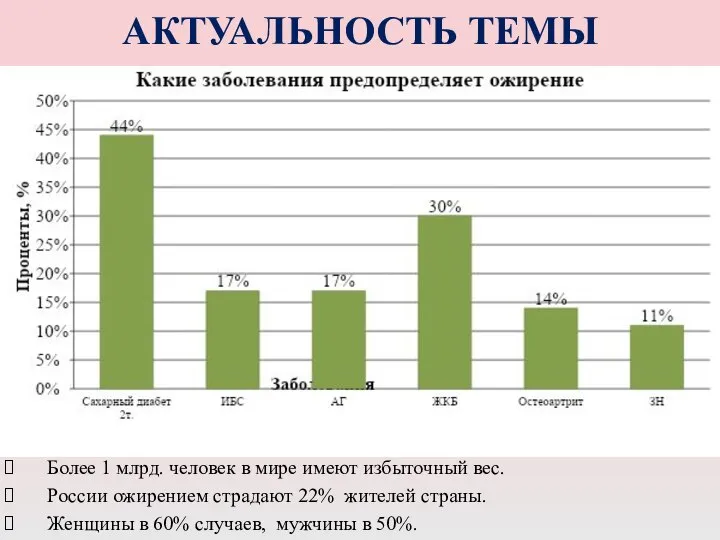 АКТУАЛЬНОСТЬ ТЕМЫ Более 1 млрд. человек в мире имеют избыточный вес.