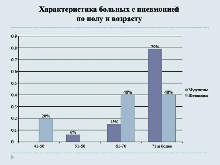 Характеристика больных с пневмонией по полу и возрасту