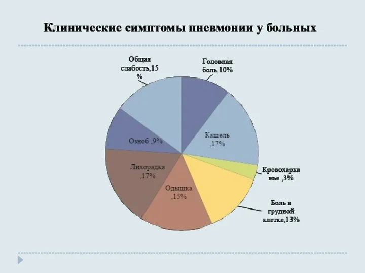 Клинические симптомы пневмонии у больных