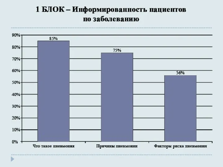 1 БЛОК – Информированность пациентов по заболеванию