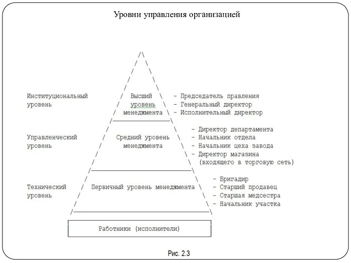 Уровни управления организацией