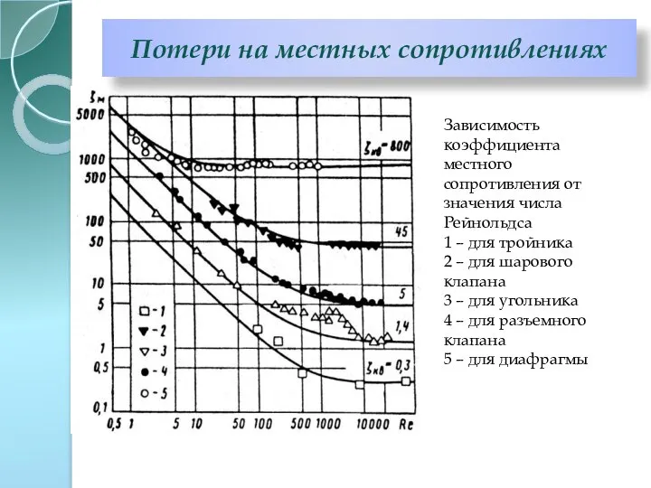 Потери на местных сопротивлениях Зависимость коэффициента местного сопротивления от значения числа