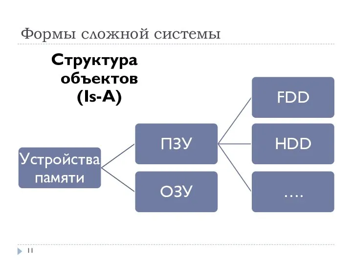 Формы сложной системы Структура объектов (Is-A)