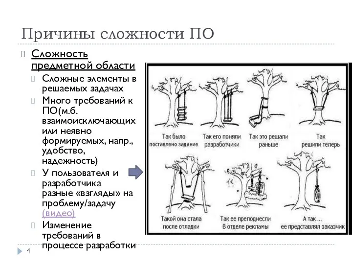 Причины сложности ПО Сложность предметной области Сложные элементы в решаемых задачах