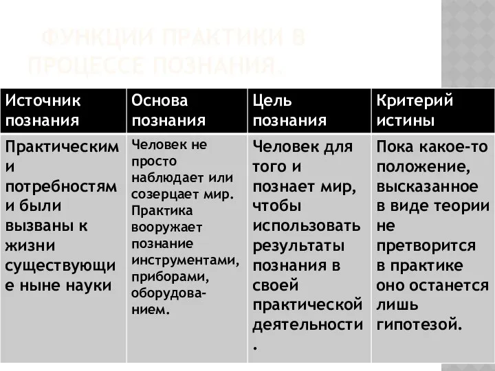 ФУНКЦИИ ПРАКТИКИ В ПРОЦЕССЕ ПОЗНАНИЯ.