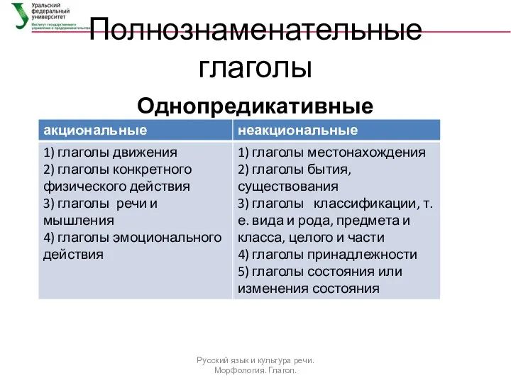 Полнознаменательные глаголы Однопредикативные Русский язык и культура речи. Морфология. Глагол.