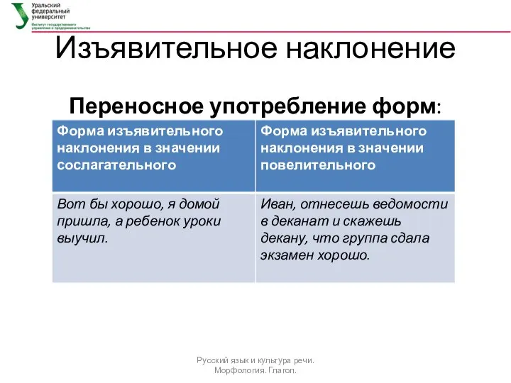 Изъявительное наклонение Переносное употребление форм: Русский язык и культура речи. Морфология. Глагол.