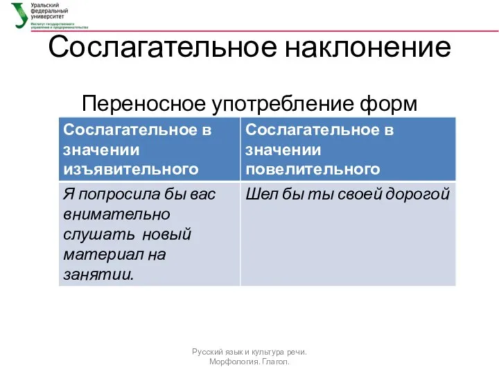 Сослагательное наклонение Переносное употребление форм Русский язык и культура речи. Морфология. Глагол.