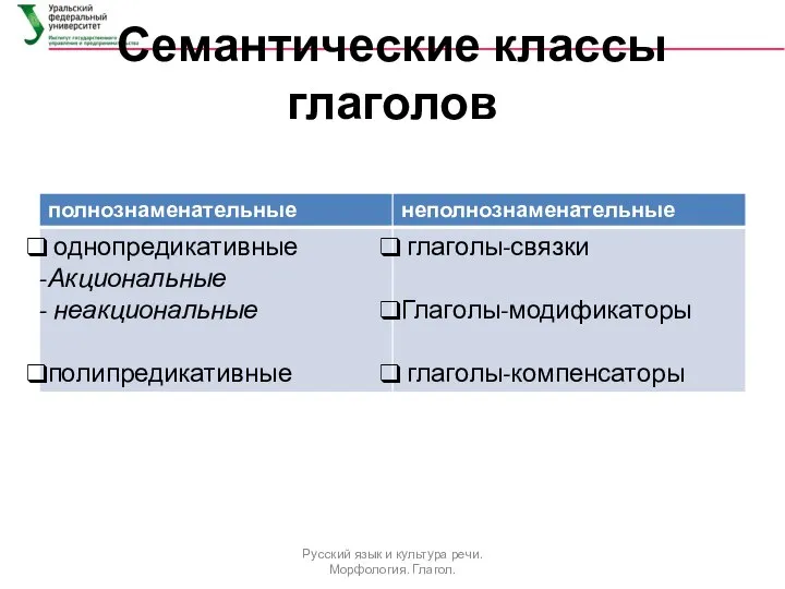 Семантические классы глаголов Русский язык и культура речи. Морфология. Глагол.