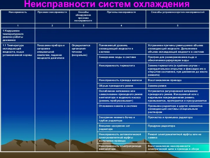 Неисправности систем охлаждения