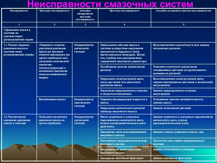 Неисправности смазочных систем