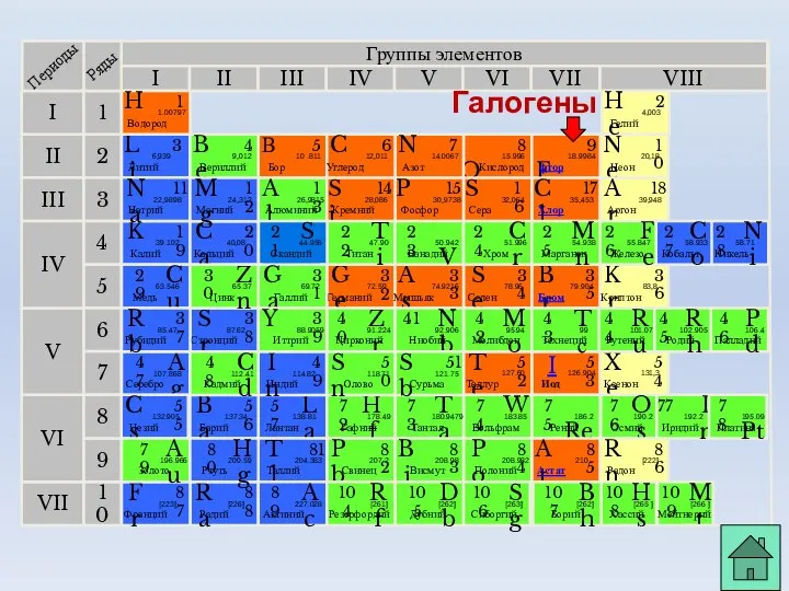 Группы элементов I III II VIII IV V VI VII II