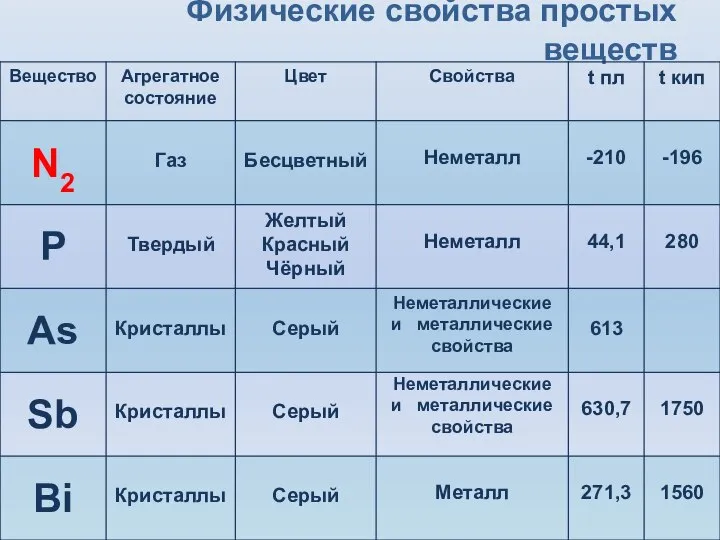 Физические свойства простых веществ