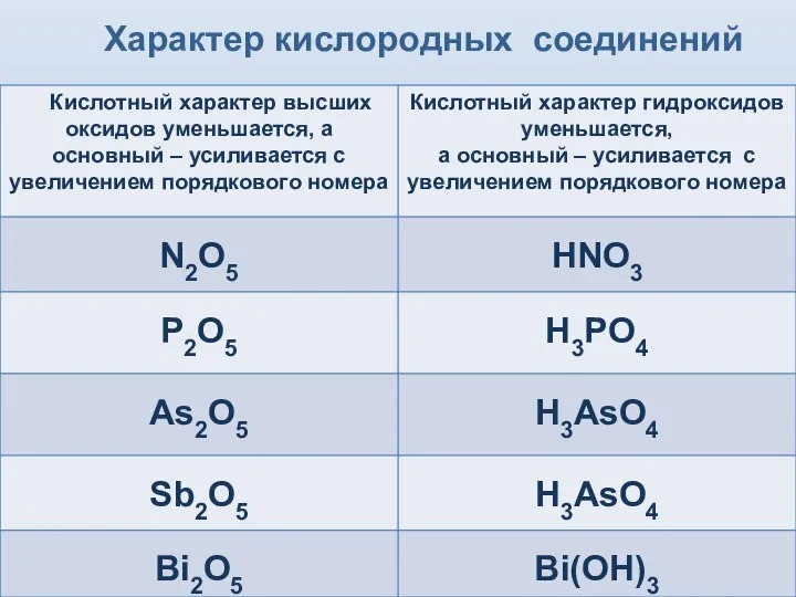 Характер кислородных соединений