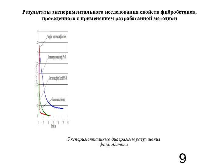 Результаты экспериментального исследования свойств фибробетонов, проведенного с применением разработанной методики Экспериментальные диаграммы разрушения фибробетона