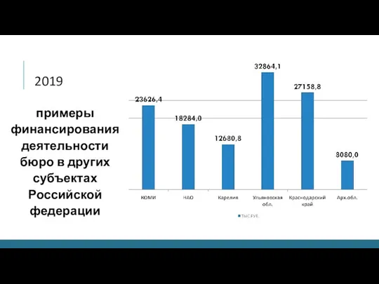 2019 примеры финансирования деятельности бюро в других субъектах Российской федерации