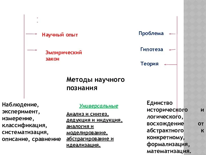 Формы научного познания Научный опыт Эмпирический закон Проблема Гипотеза Теория Методы