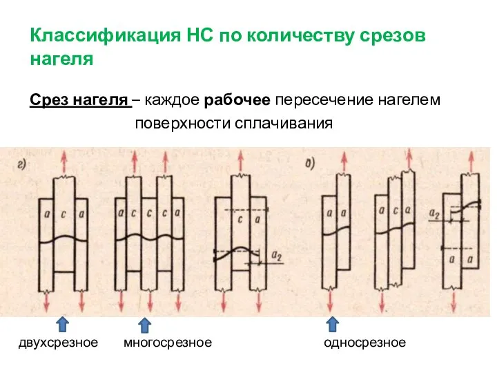 Классификация НС по количеству срезов нагеля Срез нагеля – каждое рабочее