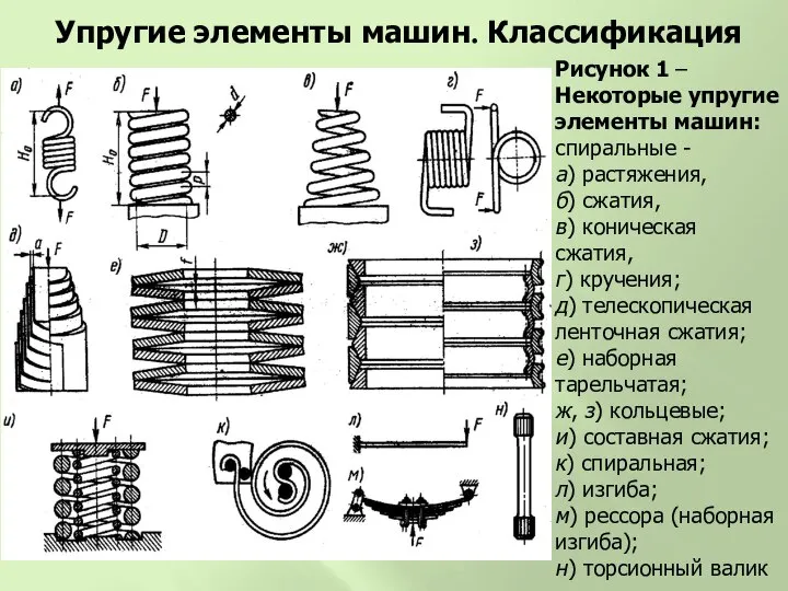 Рисунок 1 – Некоторые упругие элементы машин: спиральные - а) растяжения,