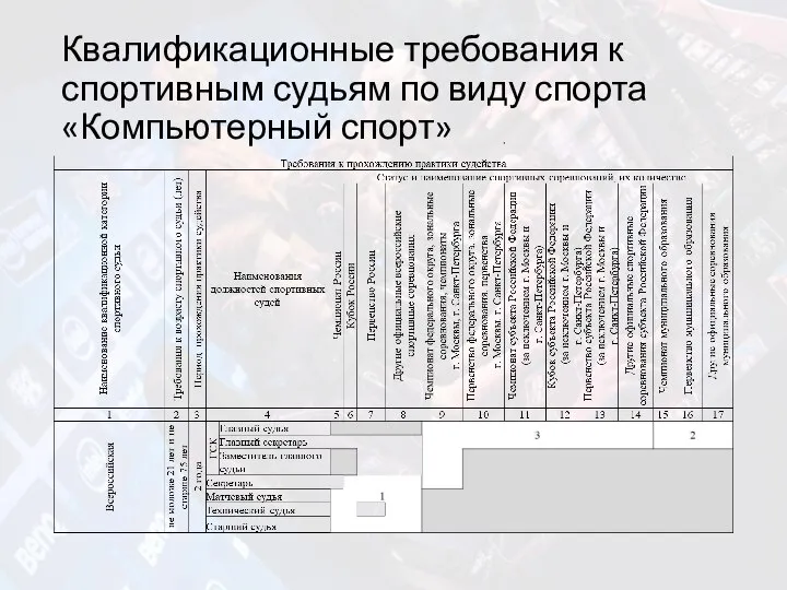 Квалификационные требования к спортивным судьям по виду спорта «Компьютерный спорт»