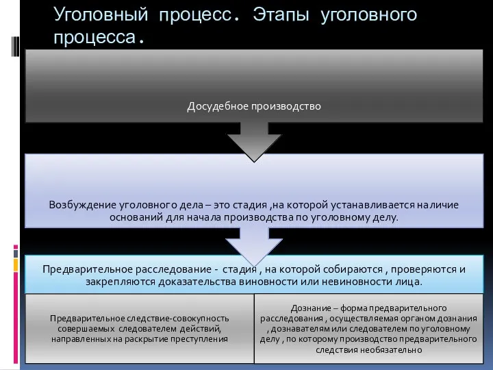 Уголовный процесс. Этапы уголовного процесса.