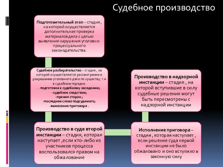 Судебное производство