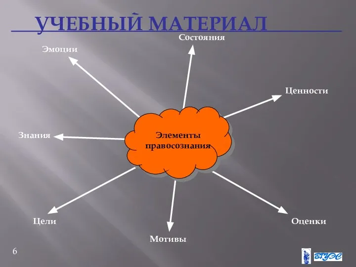 Элементы правосознания Знания Эмоции Состояния Ценности Оценки Мотивы Цели УЧЕБНЫЙ МАТЕРИАЛ