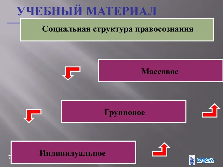 Социальная структура правосознания Индивидуальное Групповое Массовое УЧЕБНЫЙ МАТЕРИАЛ