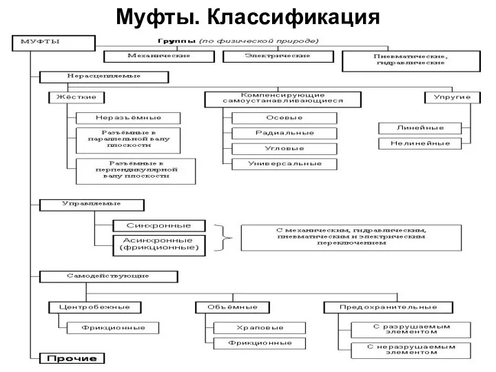 Муфты. Классификация