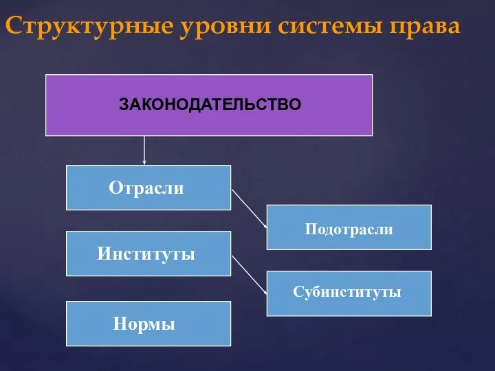 Структурные уровни системы права ЗАКОНОДАТЕЛЬСТВО Отрасли Институты Нормы Подотрасли Субинституты