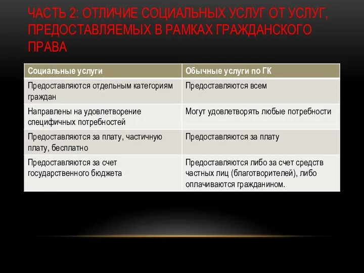 ЧАСТЬ 2: ОТЛИЧИЕ СОЦИАЛЬНЫХ УСЛУГ ОТ УСЛУГ, ПРЕДОСТАВЛЯЕМЫХ В РАМКАХ ГРАЖДАНСКОГО ПРАВА